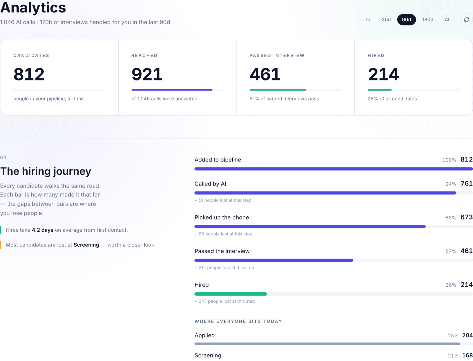 The real Onboarda analytics dashboard, showing the hiring funnel and where candidates drop off at each stage